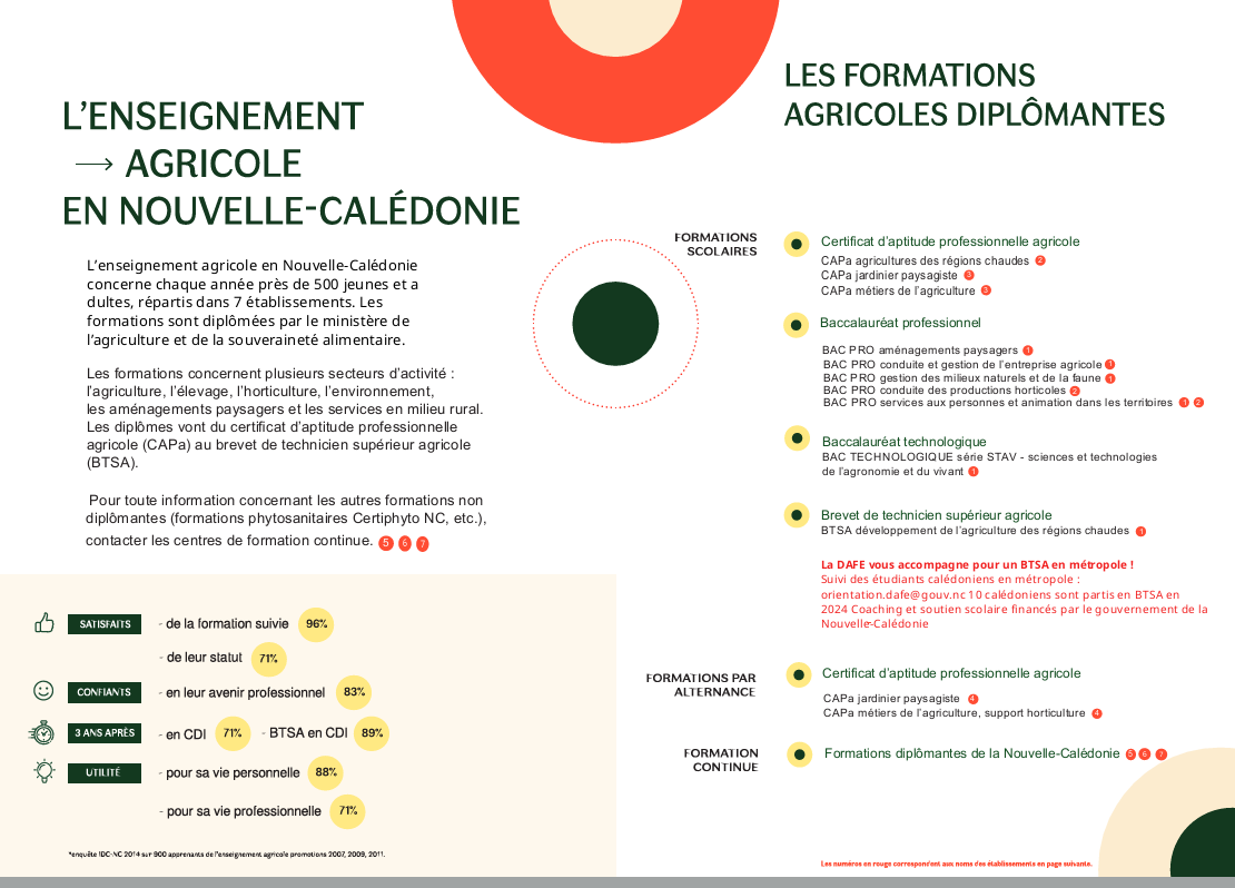 Intérieur de la plaquette de l'enseignement agricole en Nouvelle-Calédonie