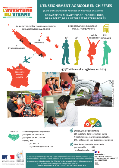 Carte d'identité de l'enseignement agricole en Nouvelle-Calédonie